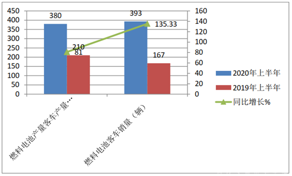 燃料電池客車市場招投標大單花落誰家?2020年上半年氫燃料銷售訂單盤點(圖3) 燃料電池客車市場招投標大單花落誰家?2020年上半年氫燃料銷售訂單盤點(圖3)