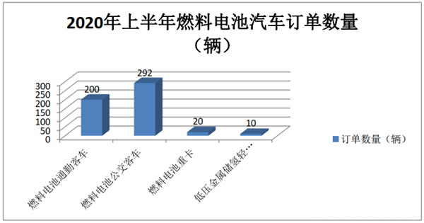 燃料電池客車市場招投標大單花落誰家?2020年上半年氫燃料銷售訂單盤點(圖5) 燃料電池客車市場招投標大單花落誰家?2020年上半年氫燃料銷售訂單盤點(圖5)