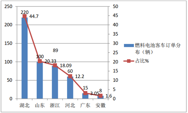 燃料電池客車市場招投標大單花落誰家?2020年上半年氫燃料銷售訂單盤點(圖9) 燃料電池客車市場招投標大單花落誰家?2020年上半年氫燃料銷售訂單盤點(圖9)