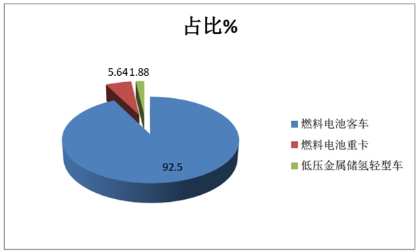 燃料電池客車市場招投標大單花落誰家?2020年上半年氫燃料銷售訂單盤點(圖8) 燃料電池客車市場招投標大單花落誰家?2020年上半年氫燃料銷售訂單盤點(圖8)