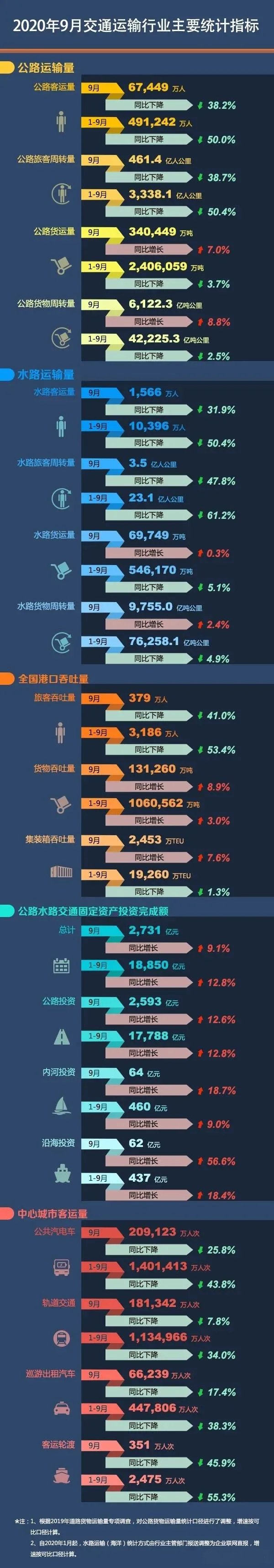 2020年9月中心城市客運量統計指標：公共汽電車下降25.8%軌道交通下降7.8%(圖1)