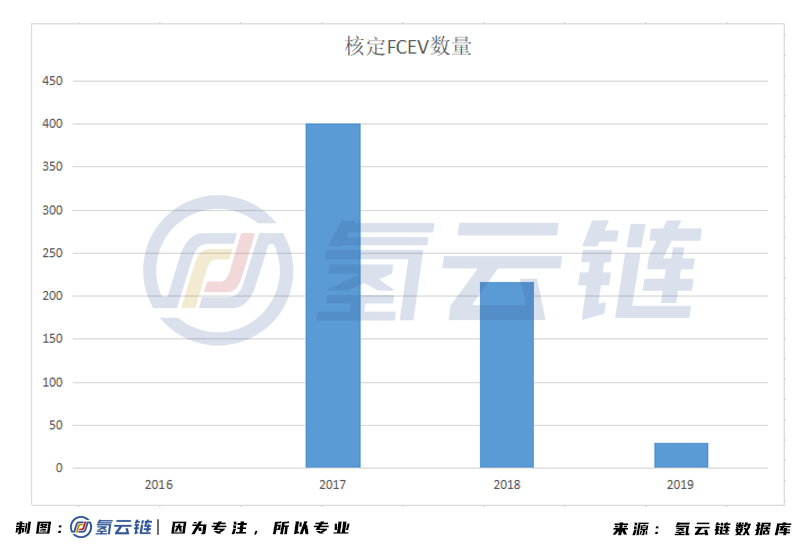 總計646輛,補貼3.23億元!工信部公示FCEV補貼名單(圖3) 總計646輛,補貼3.23億元!工信部公示FCEV補貼名單