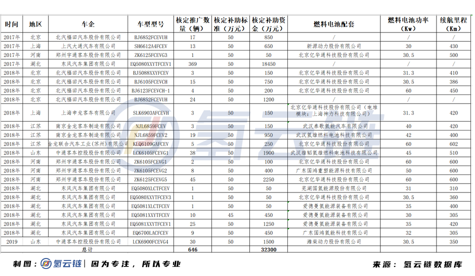 總計646輛,補貼3.23億元!工信部公示FCEV補貼名單(圖4) 總計646輛,補貼3.23億元!工信部公示FCEV補貼名單