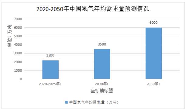 中國氫能源行業風口已至,十四五政策加碼推動氫能源發展(圖2) 圖片