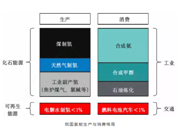 中國氫能源行業風口已至,十四五政策加碼推動氫能源發展(圖1) 圖片
