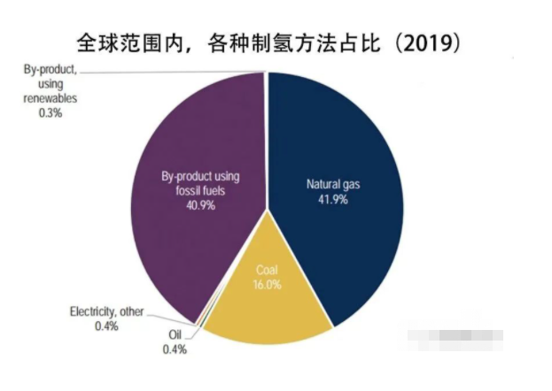 觀點 | 全球新能源的希望:未必是光伏,而是氫!(圖3) 觀點 | 全球新能源的希望:未必是光伏,而是氫!(圖3)