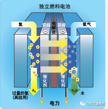 雷洪鈞:燃料電池公交車的基本原理及技術特征(圖4) 圖片