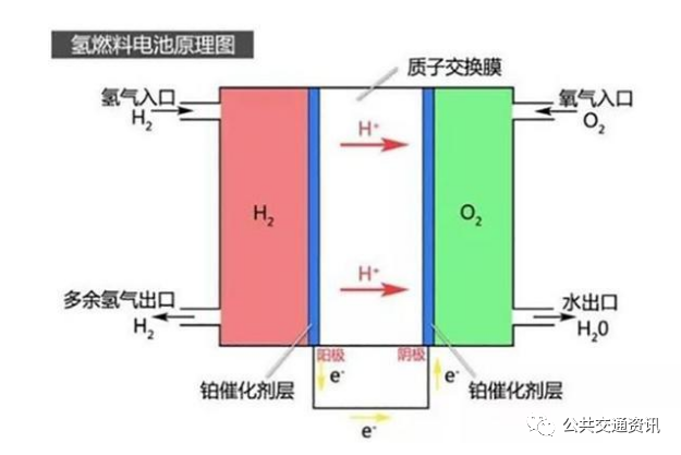 雷洪鈞:燃料電池公交車的基本原理及技術特征(圖8) 圖片