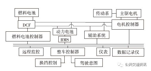 雷洪鈞:燃料電池公交車的基本原理及技術特征(圖19) 圖片