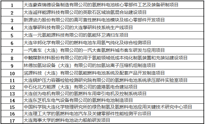 全產業鏈布局!大連市17個氫能綜合利用示范工程項目公示(圖2) 圖片