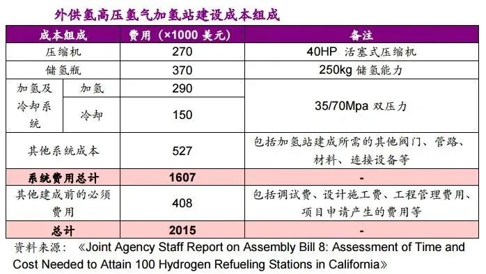 他山石 | 建一座加氫站需要多少錢?這篇文章給你算明白(圖3) 他山石 | 建一座加氫站需要多少錢?這篇文章給你算明白(圖3)