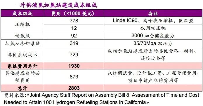 他山石 | 建一座加氫站需要多少錢?這篇文章給你算明白(圖5) 他山石 | 建一座加氫站需要多少錢?這篇文章給你算明白(圖5)
