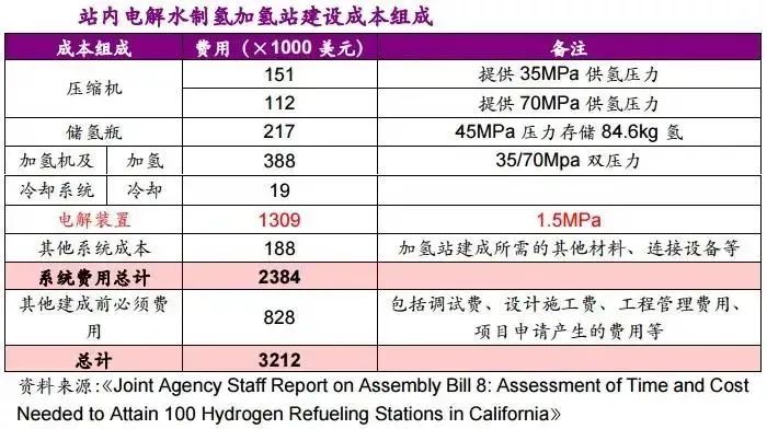他山石 | 建一座加氫站需要多少錢?這篇文章給你算明白(圖6) 他山石 | 建一座加氫站需要多少錢?這篇文章給你算明白(圖6)