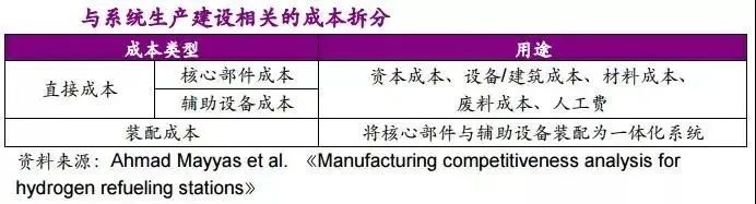 他山石 | 建一座加氫站需要多少錢?這篇文章給你算明白(圖7) 他山石 | 建一座加氫站需要多少錢?這篇文章給你算明白(圖7)