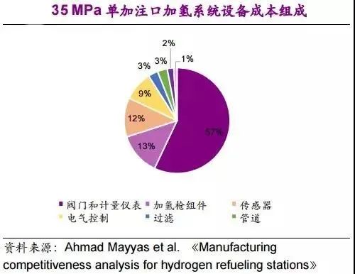 他山石 | 建一座加氫站需要多少錢?這篇文章給你算明白(圖11) 他山石 | 建一座加氫站需要多少錢?這篇文章給你算明白(圖11)