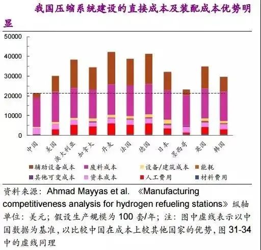 他山石 | 建一座加氫站需要多少錢?這篇文章給你算明白(圖16) 他山石 | 建一座加氫站需要多少錢?這篇文章給你算明白(圖16)