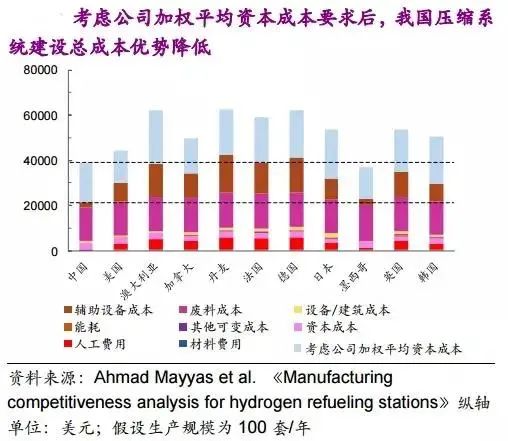 他山石 | 建一座加氫站需要多少錢?這篇文章給你算明白(圖17) 他山石 | 建一座加氫站需要多少錢?這篇文章給你算明白(圖17)