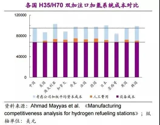 他山石 | 建一座加氫站需要多少錢?這篇文章給你算明白(圖20) 他山石 | 建一座加氫站需要多少錢?這篇文章給你算明白(圖20)