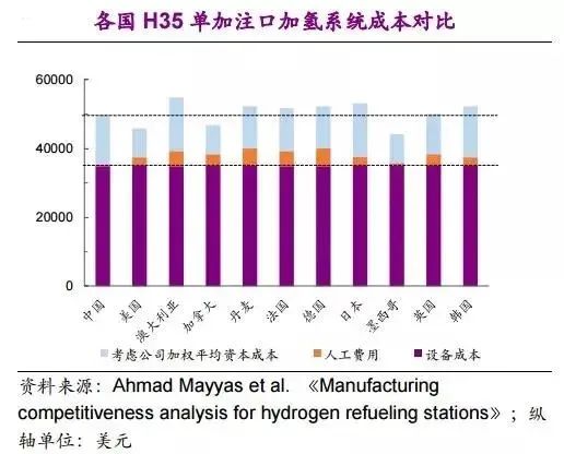 他山石 | 建一座加氫站需要多少錢?這篇文章給你算明白(圖19) 他山石 | 建一座加氫站需要多少錢?這篇文章給你算明白(圖19)
