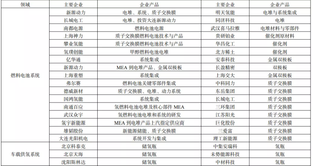 一文看懂中國氫燃料電池汽車產業鏈和核心部件供應商(圖2)