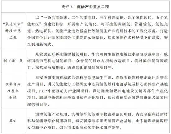 山東:2025實現千億氫能產值!山東能源發展“十四五”規劃發布(圖2) 山東:2025實現千億氫能產值!山東能源發展“十四五”規劃發布(圖2)