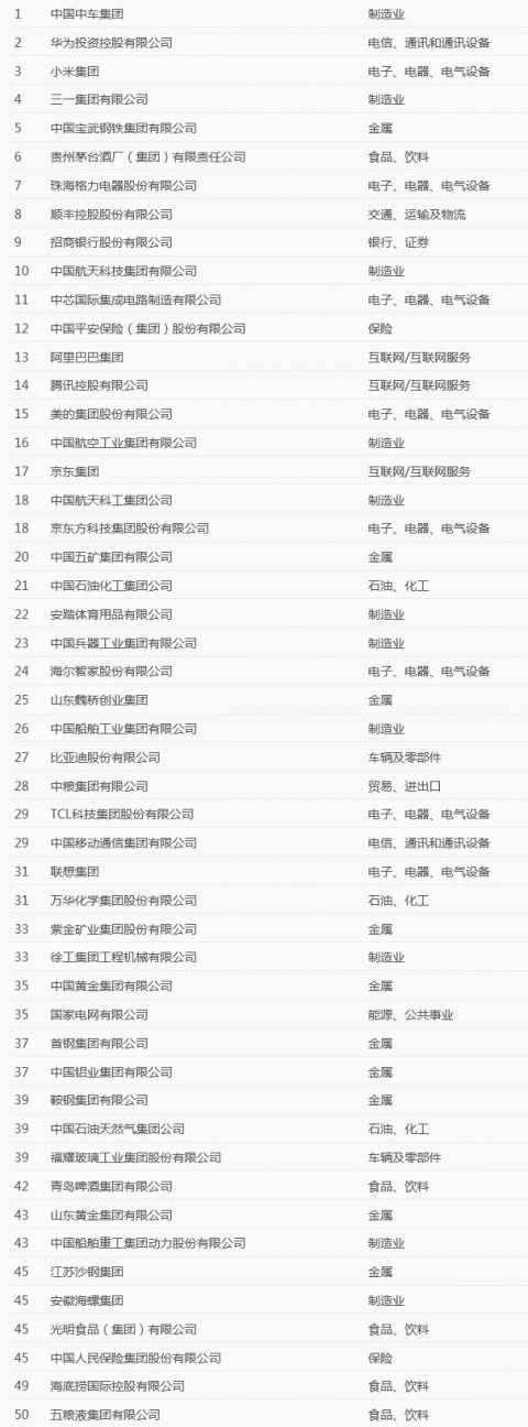 超一半企業(yè)涉氫，2021最受贊賞中國(guó)公司出爐！(圖1)