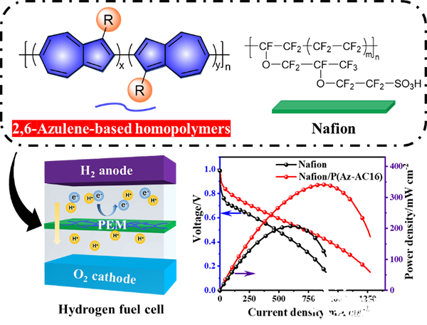 上海有機所等在2,6-薁均聚物的合成及其在氫燃料電池中的應用方面取得進展(圖2) 上海有機所等在2,6-薁均聚物的合成及其在氫燃料電池中的應用方面取得進展(圖2)