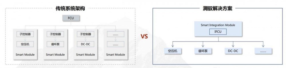氫燃料電池電力包解決方案提供商溯馭技術完成千萬元天使輪融資(圖2) 氫燃料電池電力包解決方案提供商溯馭技術完成千萬元天使輪融資(圖2)