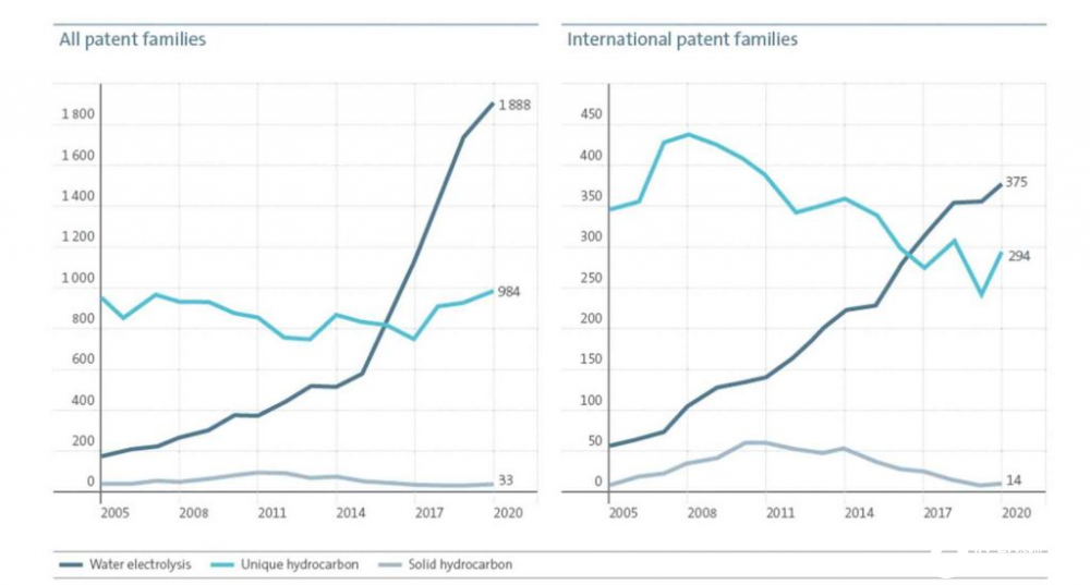 電解水制氫技術哪個國家強？中國處于什么位置(圖2)