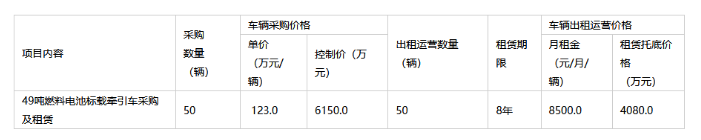 浙江氫能產業發展有限公司發布2024年氫能源車輛采購及租賃項目招標公告(圖2) 浙江氫能產業發展有限公司發布2024年氫能源車輛采購及租賃項目招標公告(圖2)