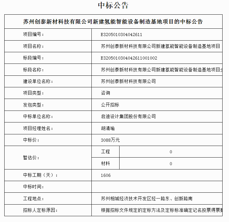中標 | 蘇州創泰新材科技有限公司新建氫能智能設備制造基地項目中標結果公告(圖1) 中標 | 蘇州創泰新材科技有限公司新建氫能智能設備制造基地項目中標結果公告(圖1)