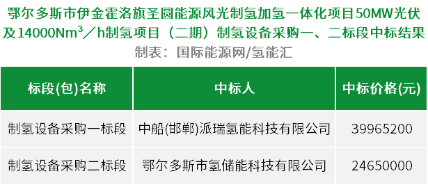 中標 | 派瑞、海德中標!內(nèi)蒙古9000Nm3/h制氫設(shè)備中標公示(圖1) 中標 | 派瑞、海德中標!內(nèi)蒙古9000Nm3/h制氫設(shè)備中標公示(圖1)