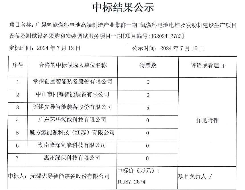 中標(biāo) | 先導(dǎo)智能中標(biāo)廣晟氫能氫燃料電池電堆及發(fā)動(dòng)機(jī)建設(shè)生產(chǎn)項(xiàng)目設(shè)備采購(gòu)(圖1) 中標(biāo) | 先導(dǎo)智能中標(biāo)廣晟氫能氫燃料電池電堆及發(fā)動(dòng)機(jī)建設(shè)生產(chǎn)項(xiàng)目設(shè)備采購(gòu)(圖1)