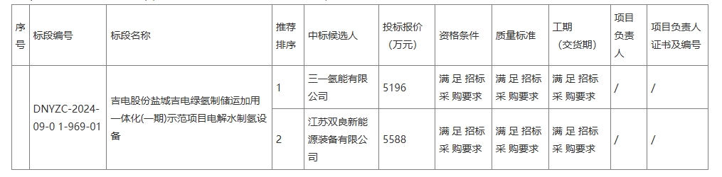 三一氫能預中標8套1000Nm3/h制氫設備集采(圖1) 三一氫能預中標8套1000Nm3/h制氫設備集采(圖1)