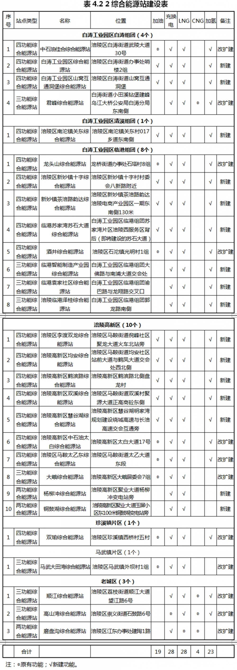 重慶涪陵發布23座加氫站規劃及名單(圖2) 重慶涪陵發布23座加氫站規劃及名單(圖2)