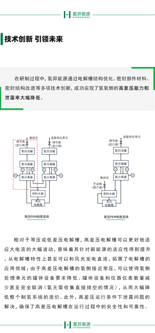 氫羿能源高差壓電解槽研制成功 引領(lǐng)氫能產(chǎn)業(yè)技術(shù)革新(圖2) 氫羿能源高差壓電解槽研制成功 引領(lǐng)氫能產(chǎn)業(yè)技術(shù)革新(圖2)