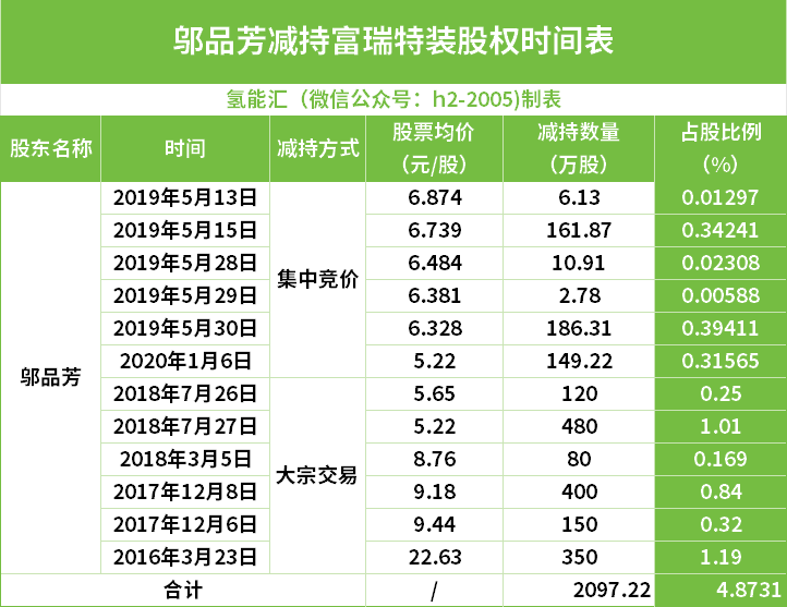 600萬股，超3.6億融資！儲氫設備龍頭國富氫能好事將近！(圖1)