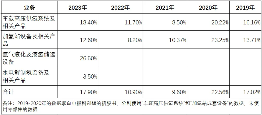 600萬股，超3.6億融資！儲氫設備龍頭國富氫能好事將近！(圖4)