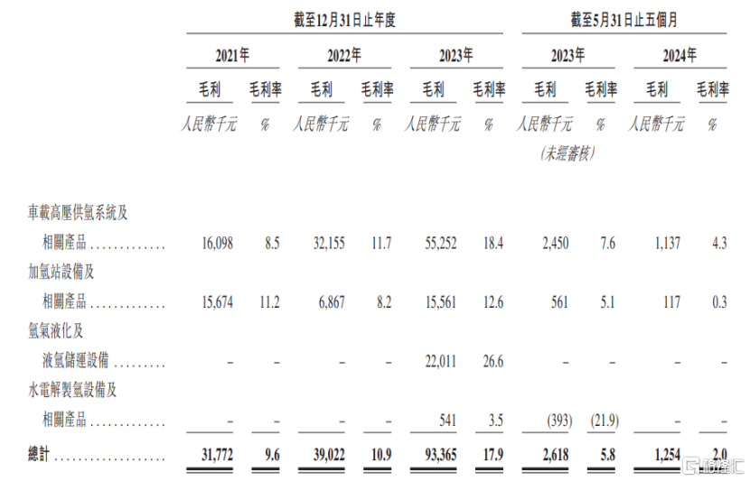 股價漲超22%！國富氫能港股上市，業績持續虧損(圖1)