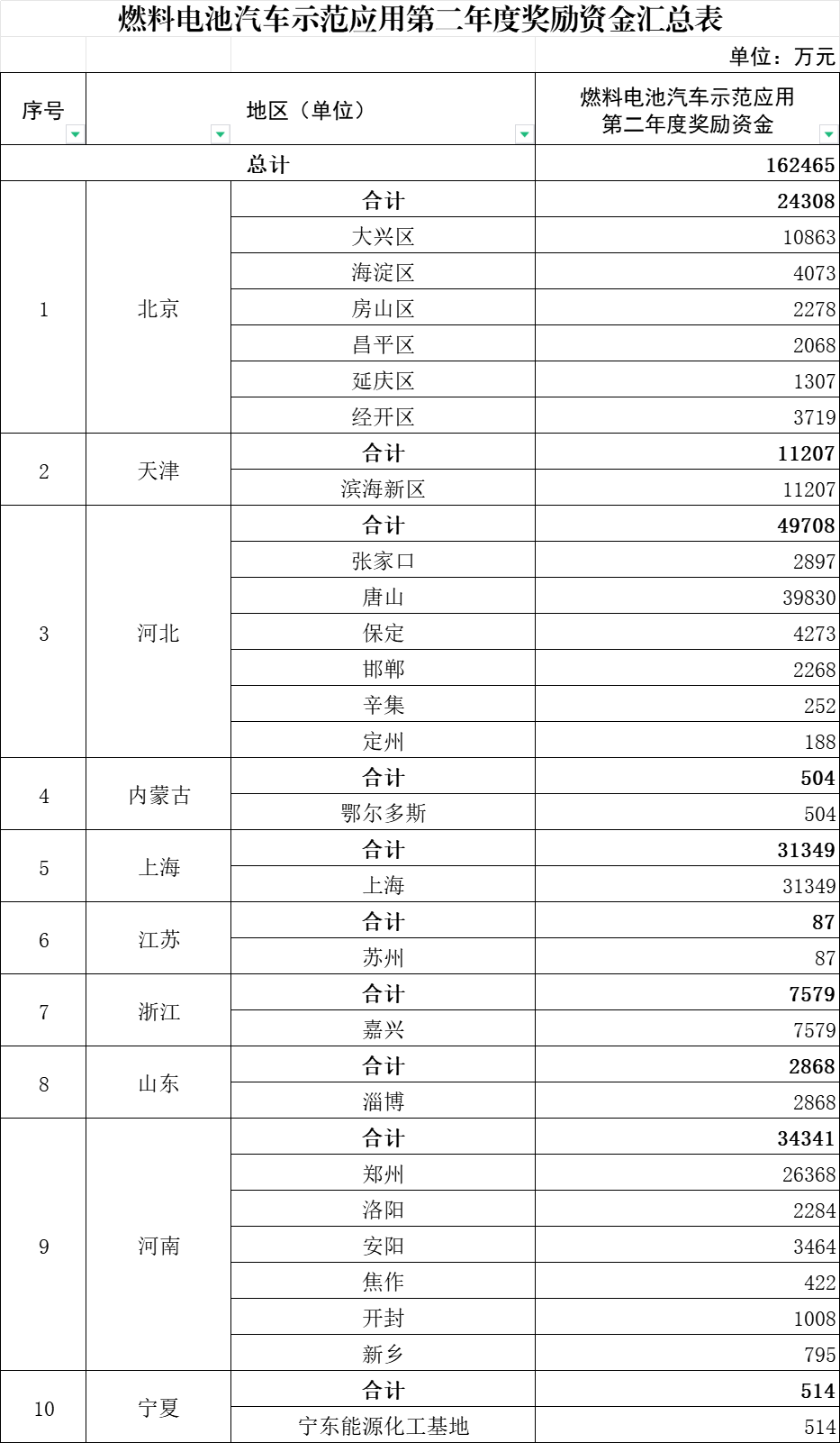 16.25億!財政部下達2025年氫燃料電池汽車示范群應用獎勵資金(圖1) 16.25億!財政部下達2025年氫燃料電池汽車示范群應用獎勵資金(圖1)